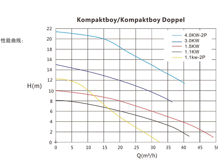 澤德污水提升機 Kompaktboy性能曲線(xiàn)