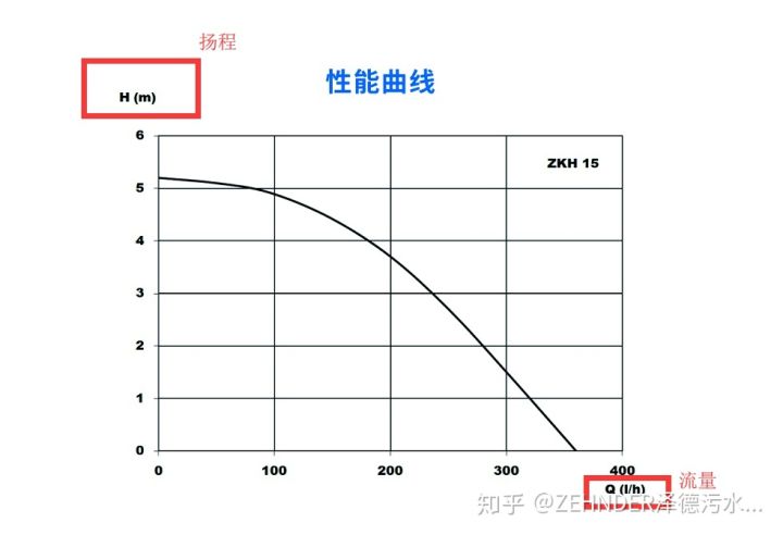 性能曲線(xiàn)圖